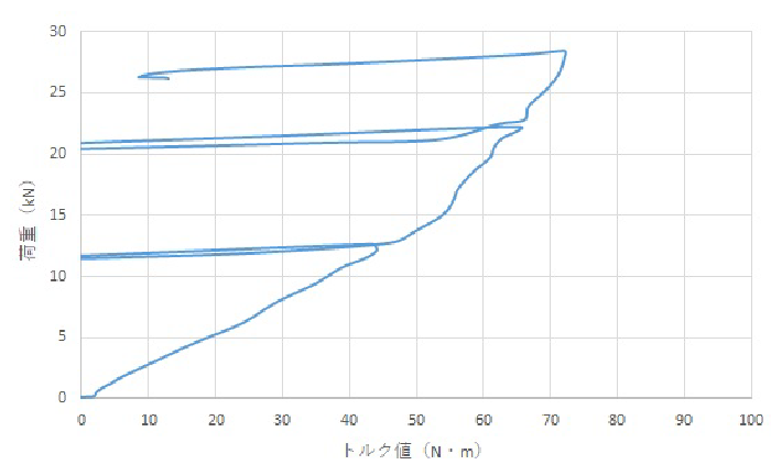 【試験結果第１回目】デジタル表示器DG-1を用いて実際の試験結果を確認します。トルク軸力46.13Nmに対して荷重値は12.8KNを示しています。